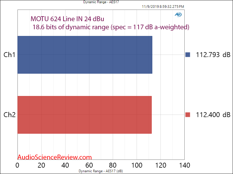 Motu 624 Pro Audio Interface ADC Dynamic Range Audio Measurements.png