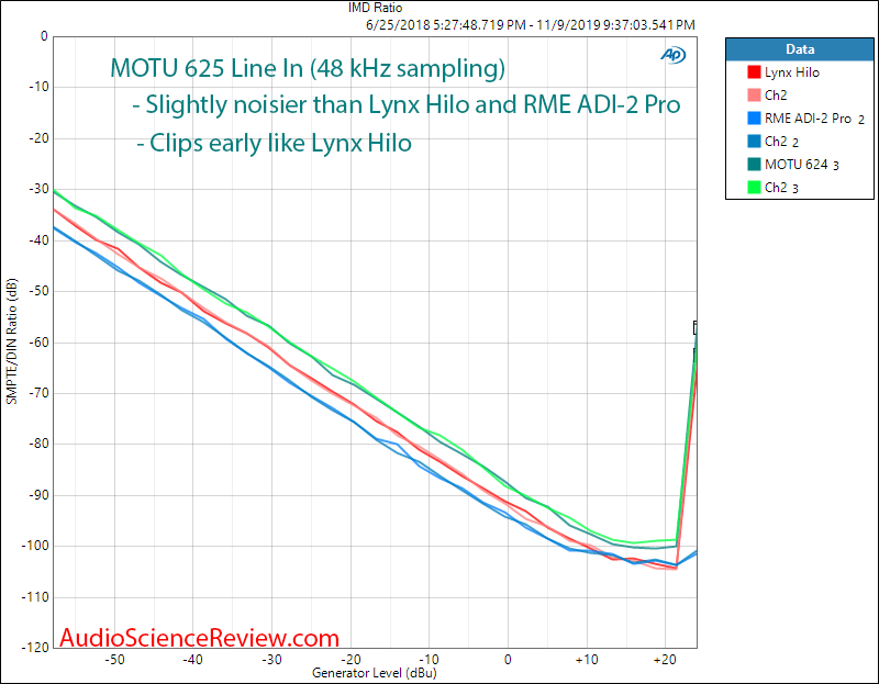 Motu 624 Pro Audio Interface ADC IMD Audio Measurements.png