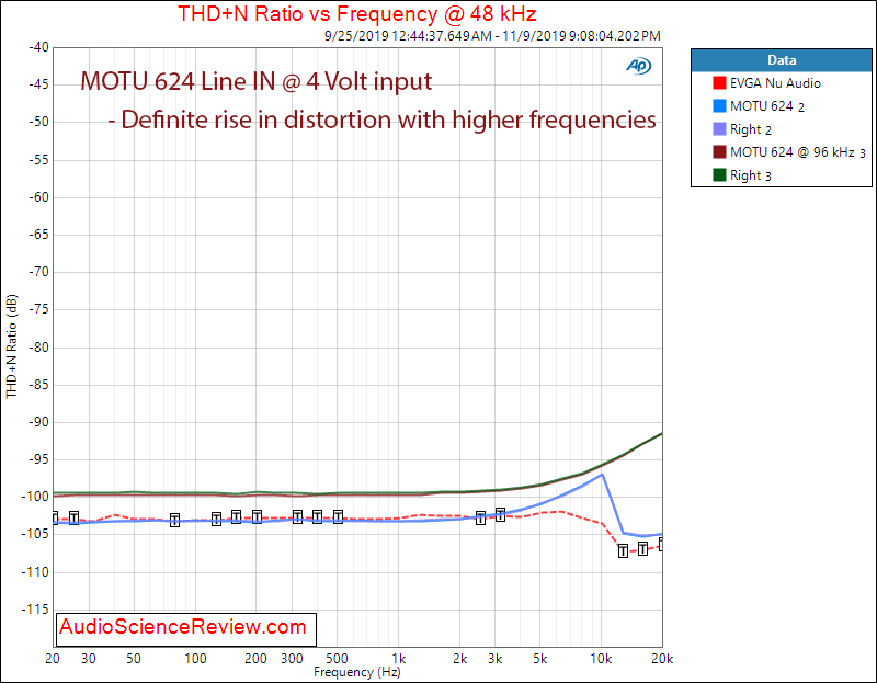 Motu 624 Pro Audio Interface ADC THD+N vs Frequency at 96000 Audio Measurements.png