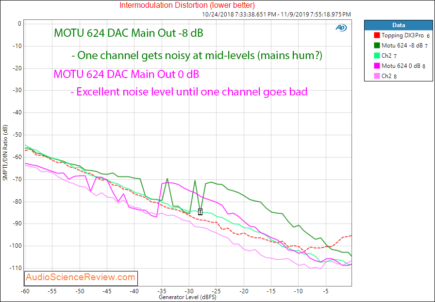 Motu 624 Pro Audio Interface DAC IMD Audio Measurements.png