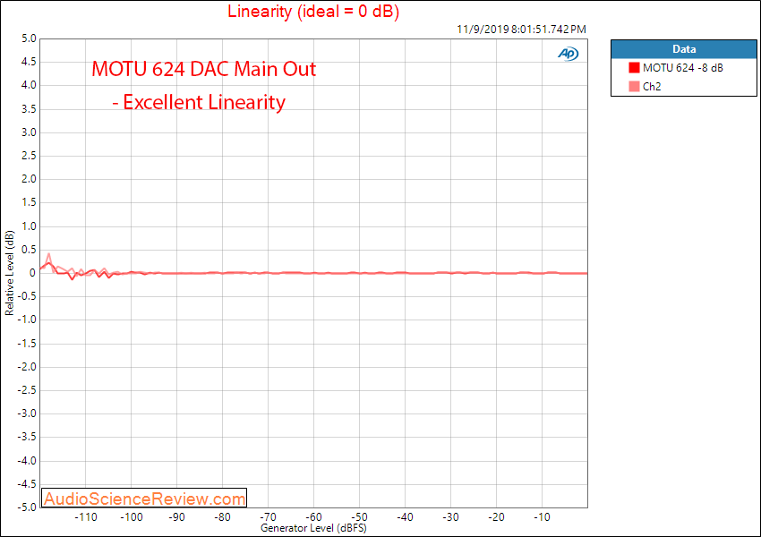 Motu 624 Pro Audio Interface DAC Linearity Audio Measurements.png