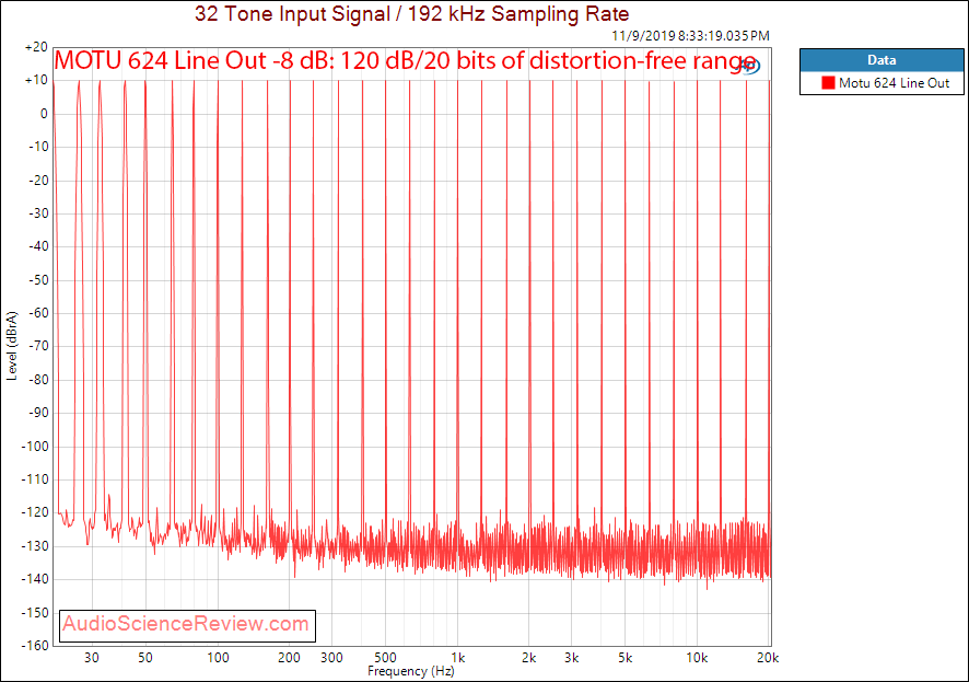 Motu 624 Pro Audio Interface DAC Multitone Audio Measurements.png