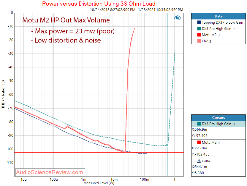 Motu M2 Measurements Audio Interface Headphone power 32 ohm.png