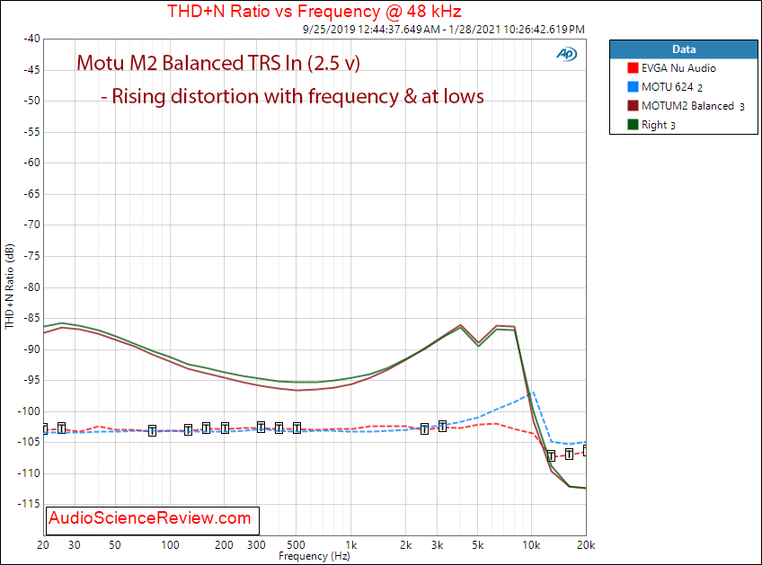 Motu M2 Measurements distortion versus frequency Audio Interface ADC balanced.png