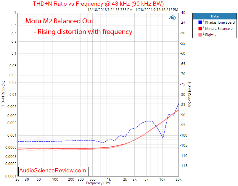 Motu M2 Measurements distortion versus frequency Audio Interface DAC balanced.png