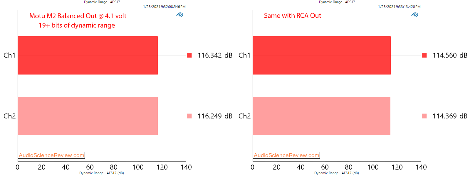 Motu M2 Measurements Dynamic Range Audio Interface DAC.png