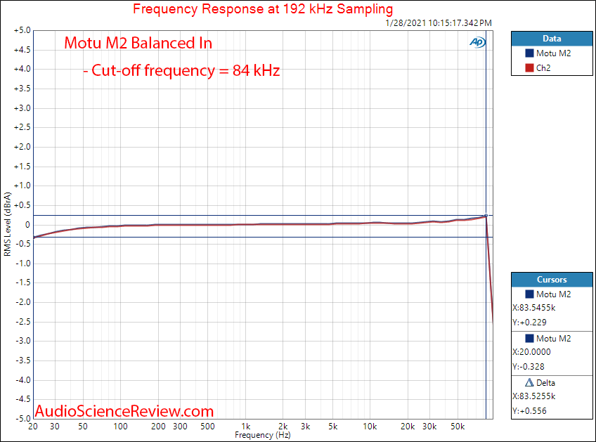 Motu M2 Measurements frequency response Audio Interface ADC balanced.png