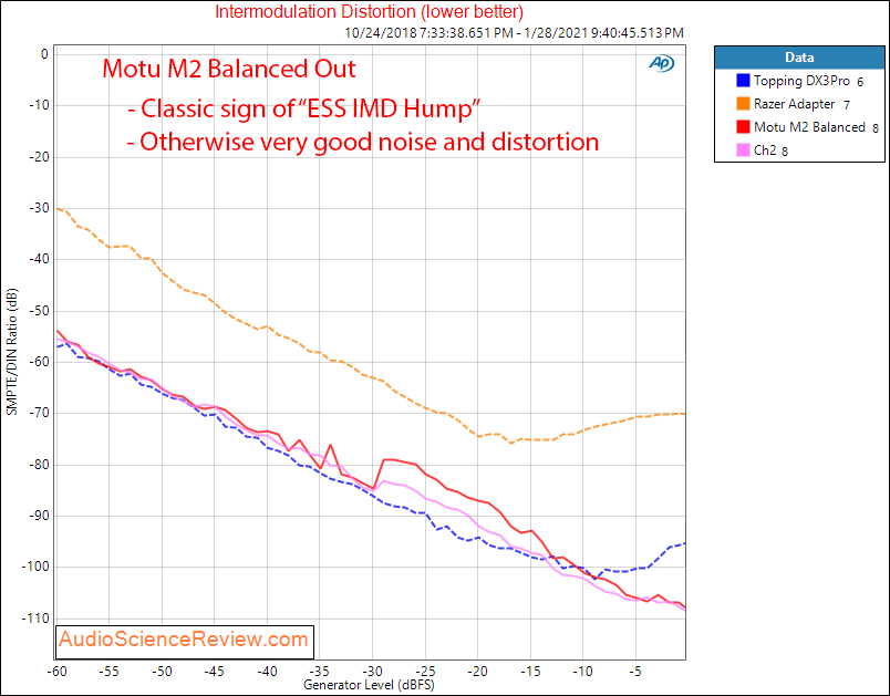 Motu M2 Measurements IMD distortion Audio Interface DAC balanced.png