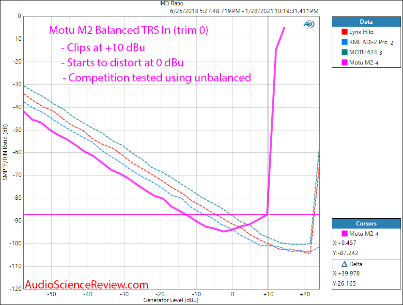 Motu M2 Measurements input level versus distortion Audio Interface ADC balanced.png