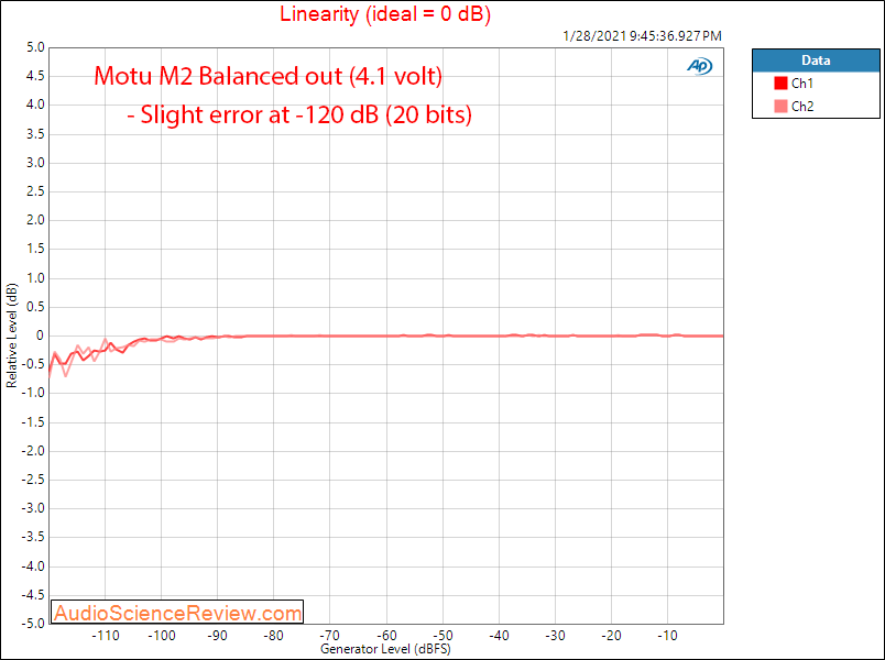 Motu M2 Measurements Linearity Audio Interface DAC balanced.png