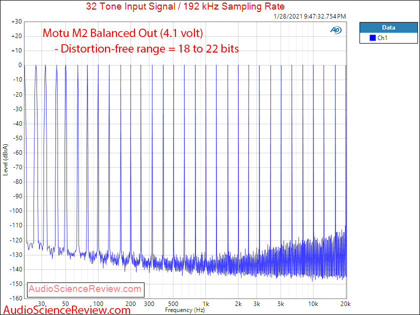 Motu M2 Measurements Multitone Audio Interface DAC balanced.png