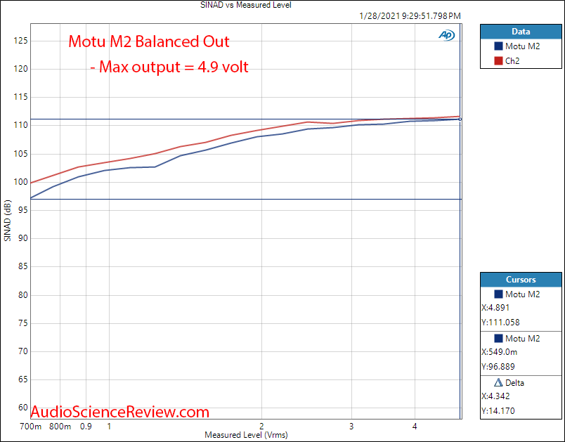 Motu M2 Measurements THD+N vs Level Audio Interface DAC balanced.png