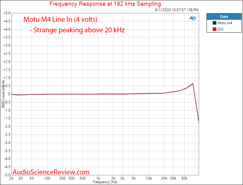 Motu M4 4 channel Audio Interface ADC Frequency Response  Audio Measurements.png