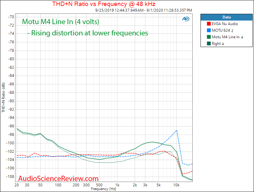 Motu M4 4 channel Audio Interface ADC THD+N vs Frequency Audio Measurements.png