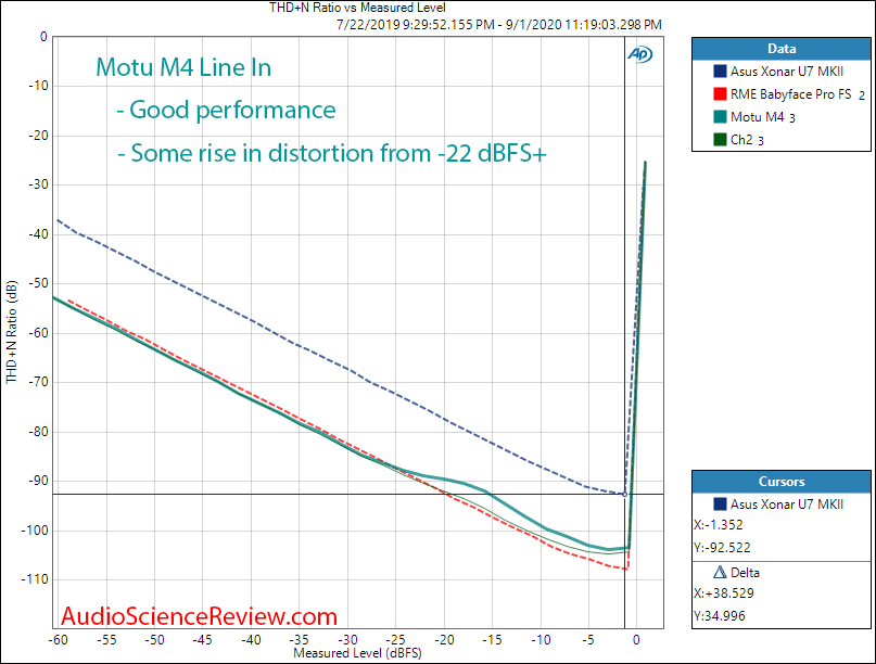 Motu M4 4 channel Audio Interface ADC THD+N vs Input Level Audio Measurements.png