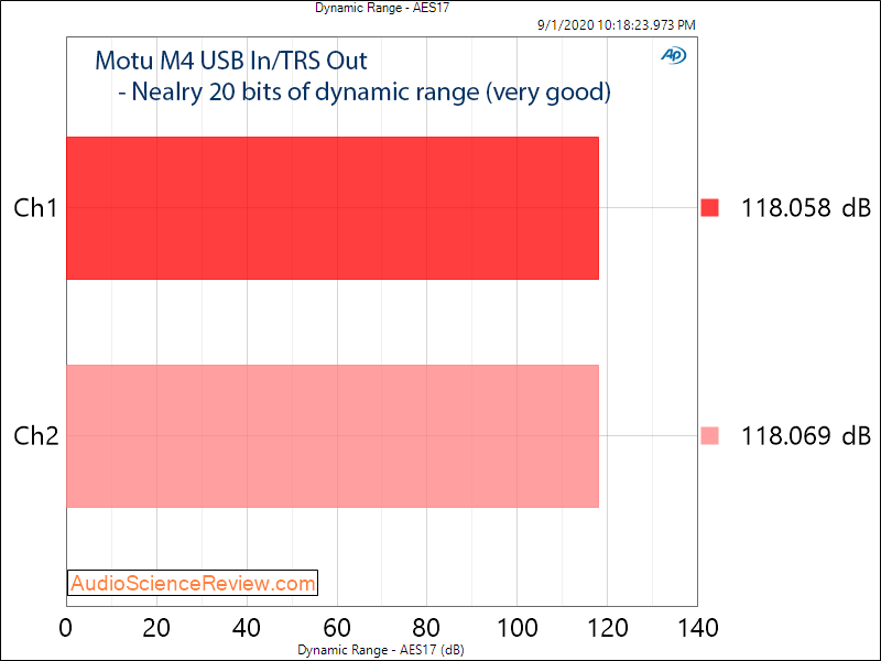 Motu M4 4 channel Audio Interface DAC Dynamic Range Audio Measurements.png