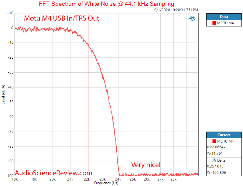 Motu M4 4 channel Audio Interface DAC Filter Audio Measurements.png