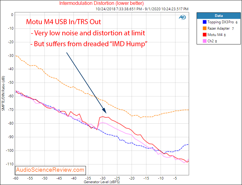 Motu M4 4 channel Audio Interface DAC IMD Audio Measurements.png