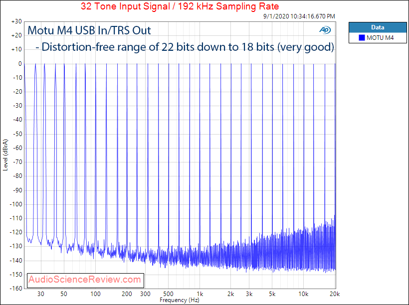 Motu M4 4 channel Audio Interface DAC Multitone Audio Measurements.png