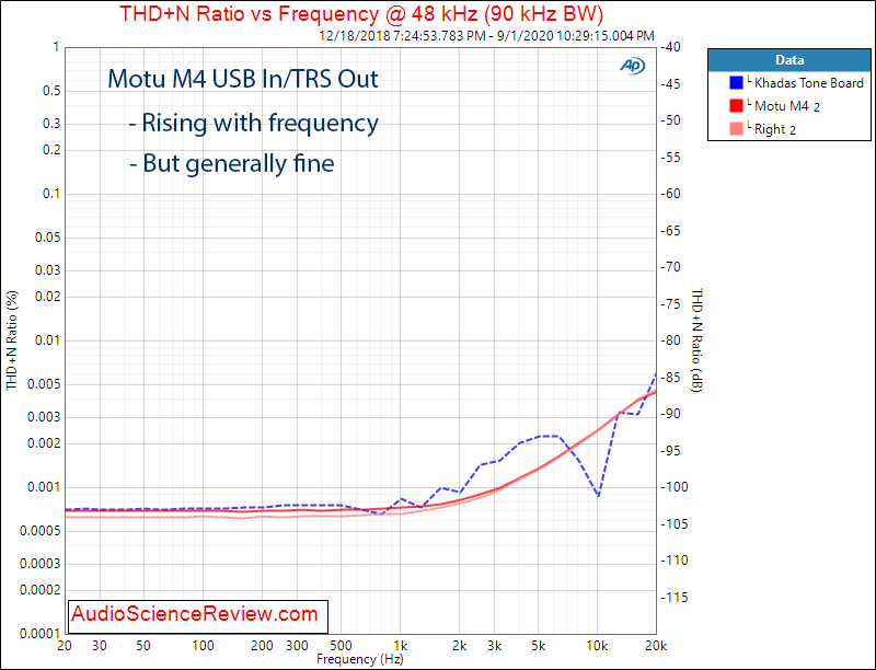 Motu M4 4 channel Audio Interface DAC THD+N vs Frequency Audio Measurements.png