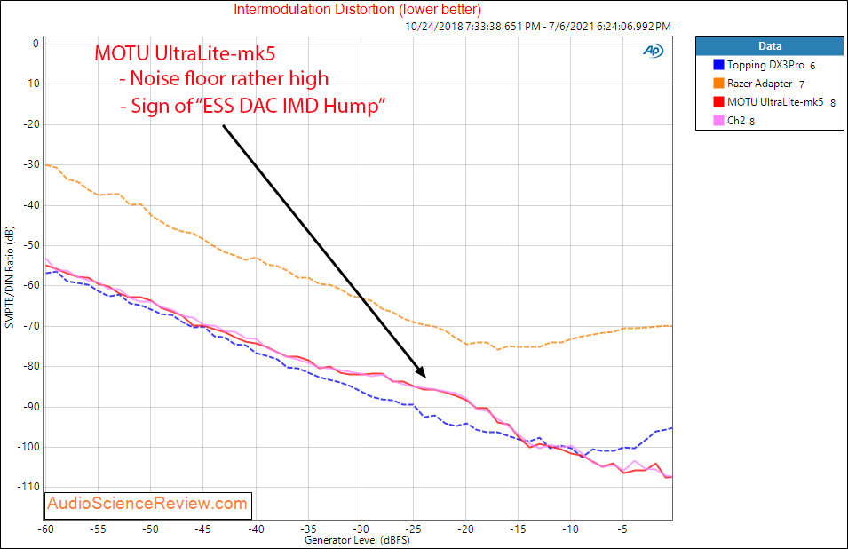 MOTU UltraLite-mk5 IMD Distortion Measurements DAC.png