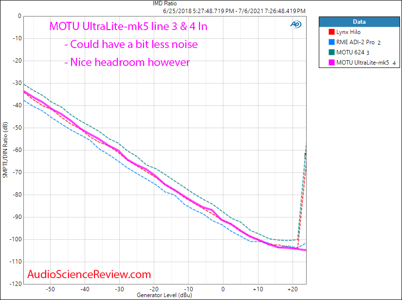 MOTU UltraLite-mk5 IMD distortion Measurements Line In ADC.png