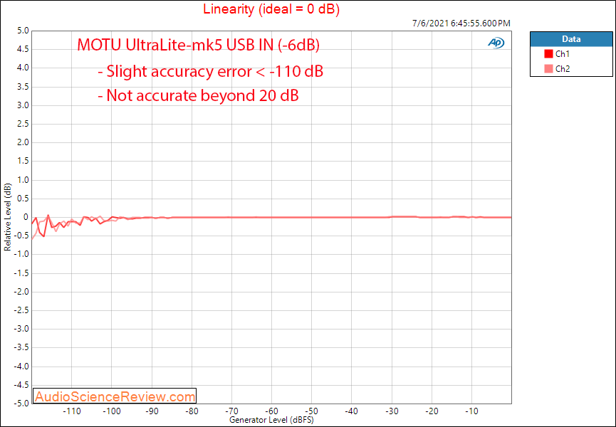 MOTU UltraLite-mk5 Linearity Measurements DAC.png