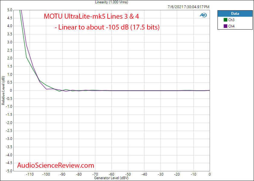 MOTU UltraLite-mk5 Linearity Measurements Line In ADC.png