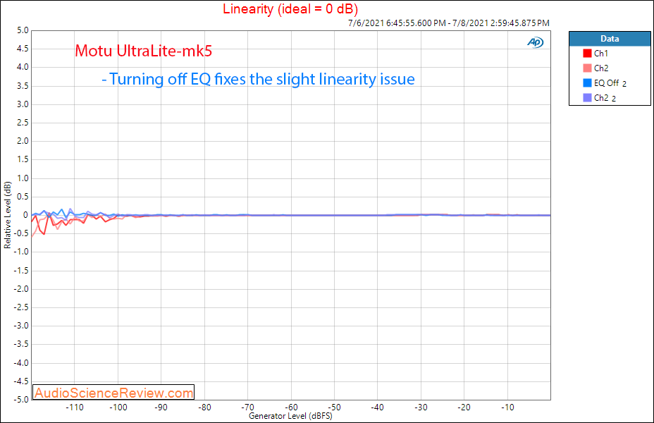 MOTU UltraLite-mk5 Linearity No EQ Measurements DAC.png