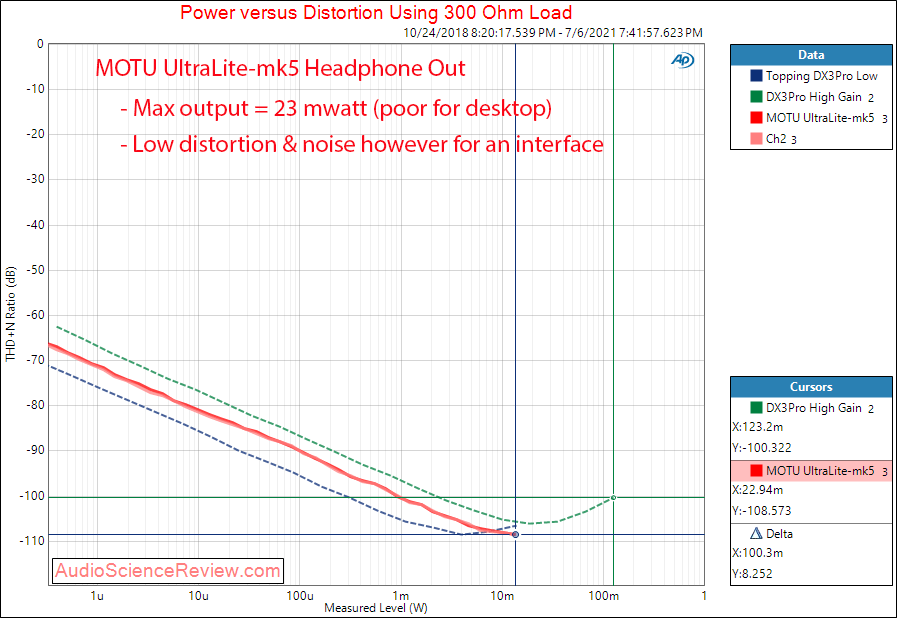 MOTU UltraLite-mk5  Power into 300 ohm Measurements Headphone Out.png