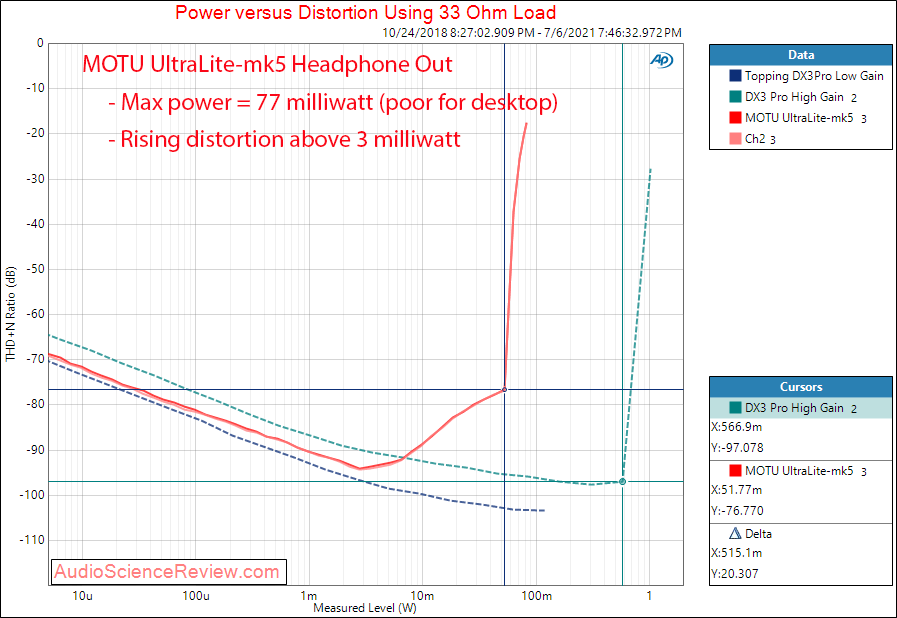 MOTU UltraLite-mk5  Power into 32 ohm Measurements Headphone Out.png