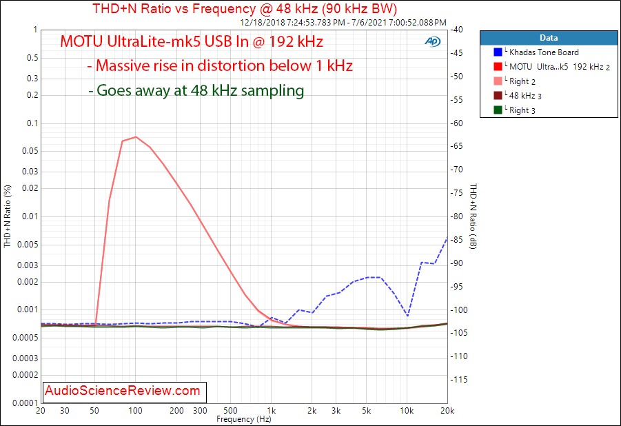 MOTU UltraLite-mk5 THD+N vs Frequency Measurements DAC.png