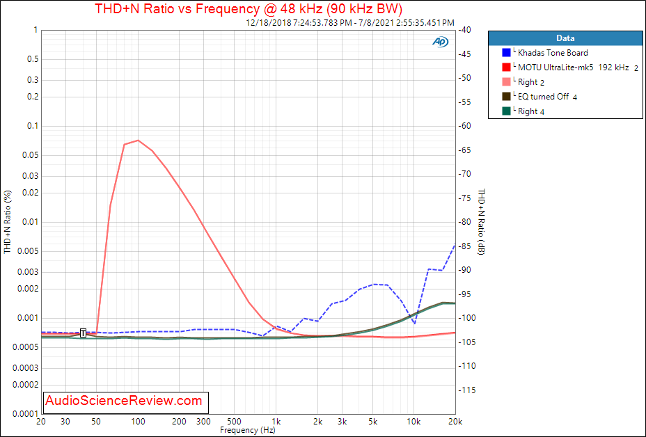 MOTU UltraLite-mk5 THD+N vs Frequency No EQ Measurements DAC.png