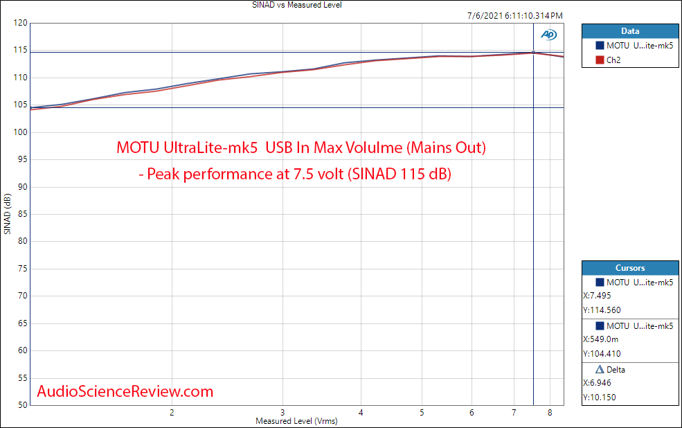 MOTU UltraLite-mk5 THD+N vs Level Measurements DAC.png