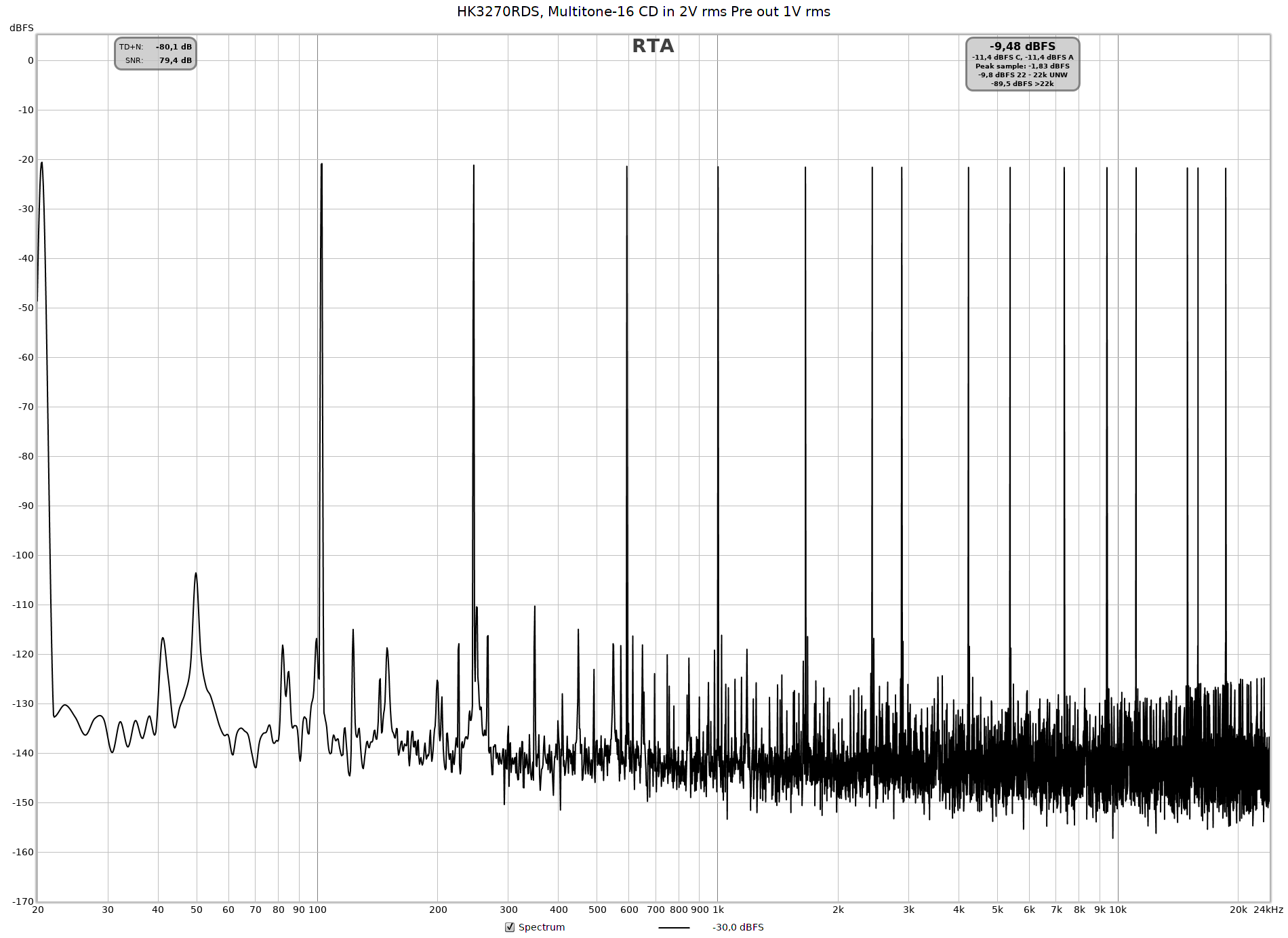 Multitone-16F CD in 2V rms pre out 1V rms 192 kHz 128 Kfft avg=4.png