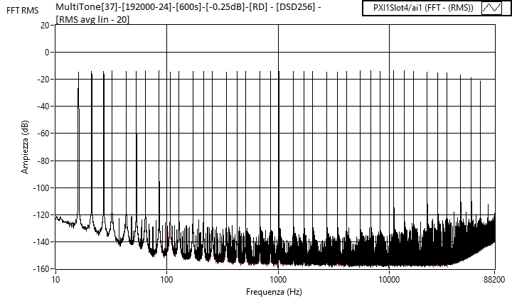 MultiTone[37]-[192000-24]-[600s]-[-0.25dB]-[RD] - [DSD256] - [RMS avg lin - 20].png
