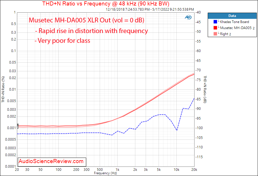 Musetec Audio (LKS Audio) MH-DA005 Measurements distortion vs frequency  Balanced XLR ES9038 P...png