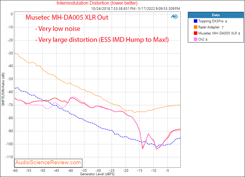 Musetec Audio (LKS Audio) MH-DA005 Measurements IMD Balanced XLR ES9038 Pro x2 DAC.png