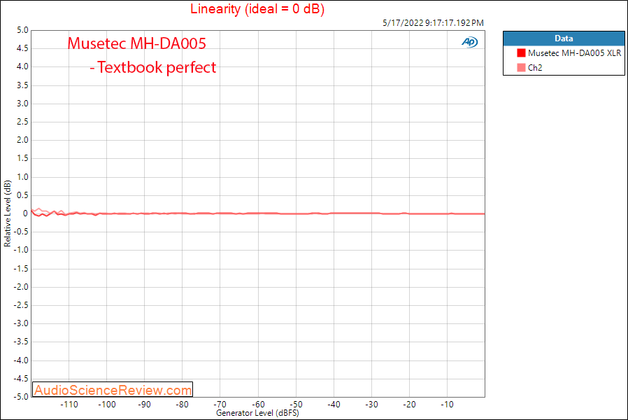 Musetec Audio (LKS Audio) MH-DA005 Measurements Linearity Balanced XLR ES9038 Pro x2 DAC.png