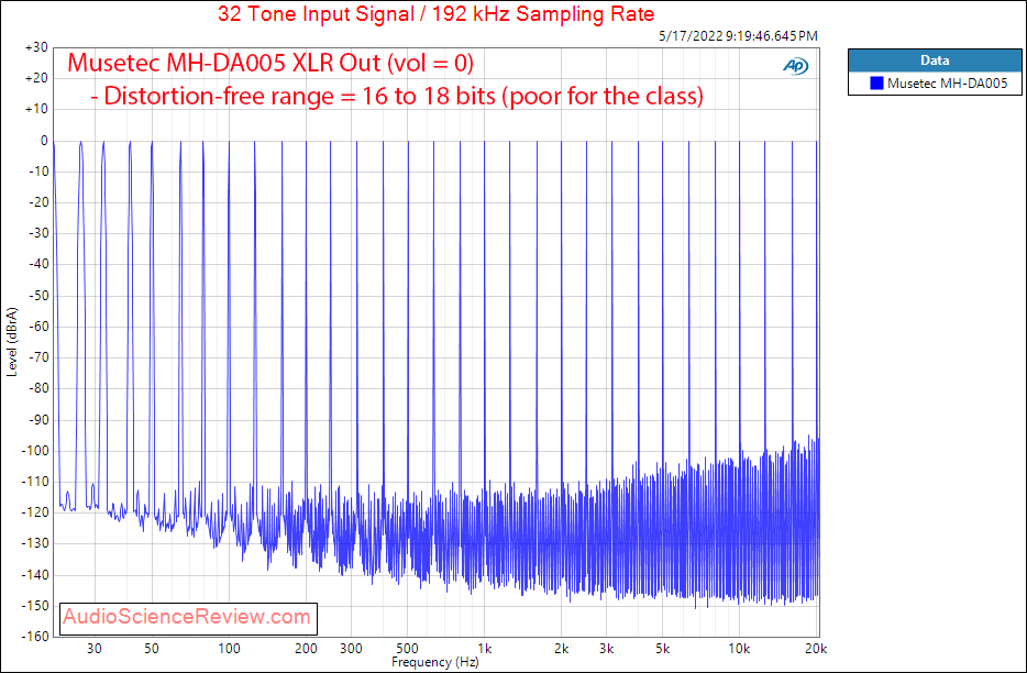 Musetec Audio (LKS Audio) MH-DA005 Measurements Multitone Balanced XLR ES9038 Pro x2 DAC.png