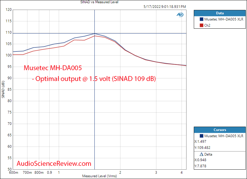 Musetec Audio (LKS Audio) MH-DA005 Measurements THD vs level  Balanced XLR ES9038 Pro x2 DAC.png