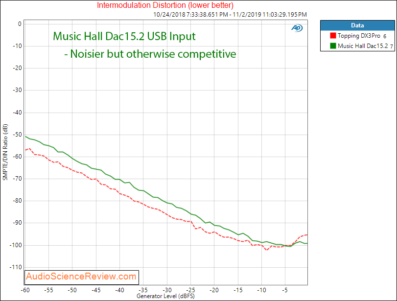 Music Hall Dac15.2 USB DAC Intermodulation Distortion Audio Measurements.png