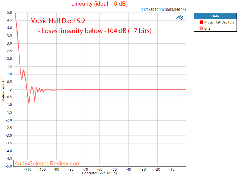 Music Hall Dac15.2 USB DAC Linearity Audio Measurements.png