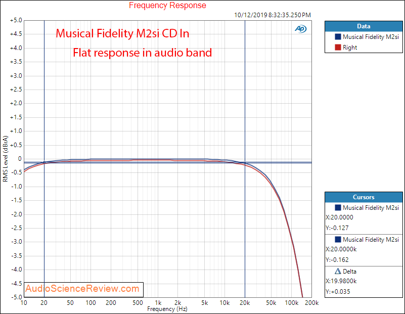 Musical Fidelity M2si Integrated Stereo Amplifier 2 volt in Frequency Response Audio Measureme...png