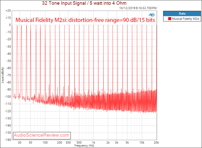 Musical Fidelity M2si Integrated Stereo Amplifier 2 volt in Multitone Audio Measurements copy.png