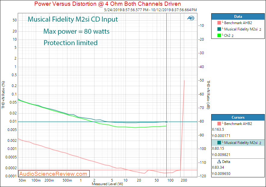 Musical Fidelity M2si Integrated Stereo Amplifier Power into 4 ohm Audio Measurements copy.png