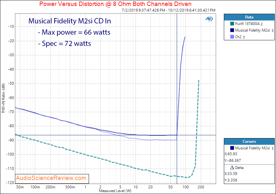 Musical Fidelity M2si Integrated Stereo Amplifier Power into 8 ohm Audio Measurements copy.png