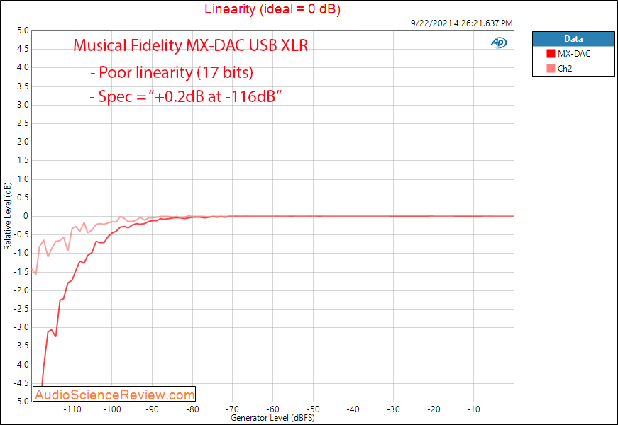 Musical Fidelity MX-DAC Measurements Linearity Balanced.png