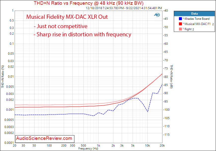 Musical Fidelity MX-DAC Measurements THD+N vs Frequency Balanced.png