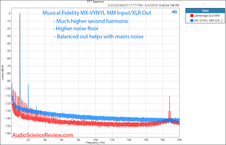 Musical Fidelity MX-VYNL balanced phono stage 1khz FFT Audio Measurements.png